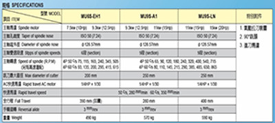 銑頭安裝在銑床上并與主軸連接，用于帶動銑刀旋轉的機床附件。是機床設備的主要組成部分